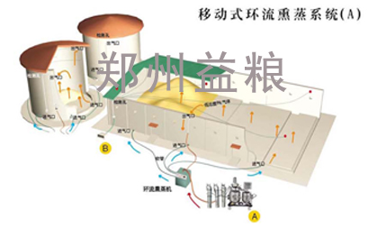 移動式環流熏蒸示意圖